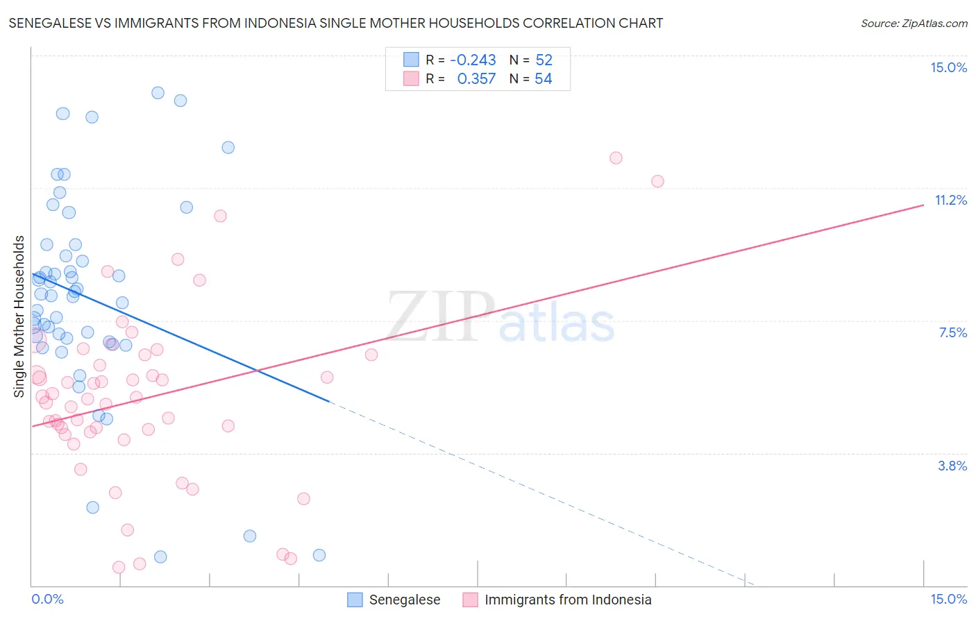 Senegalese vs Immigrants from Indonesia Single Mother Households