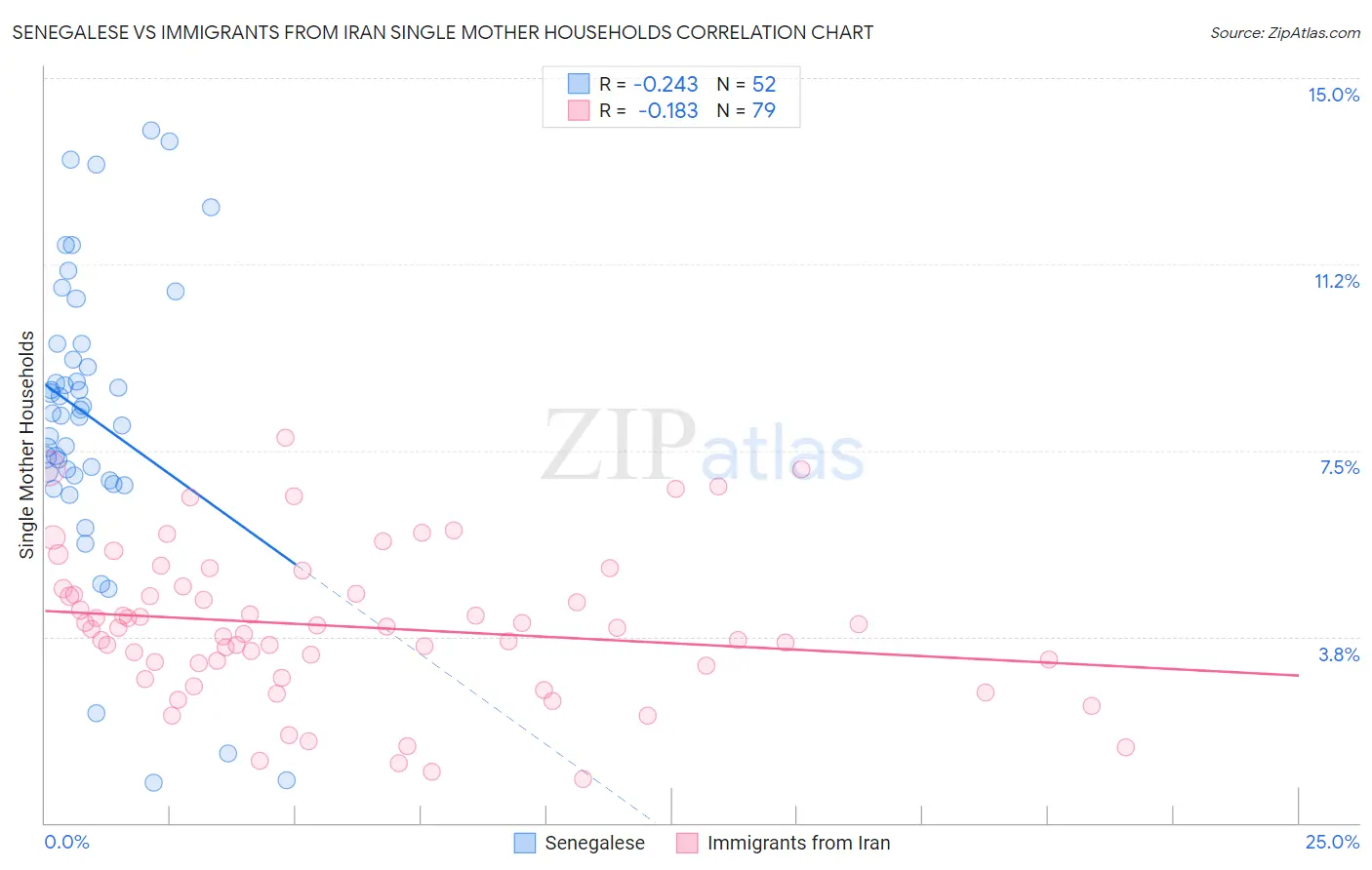 Senegalese vs Immigrants from Iran Single Mother Households