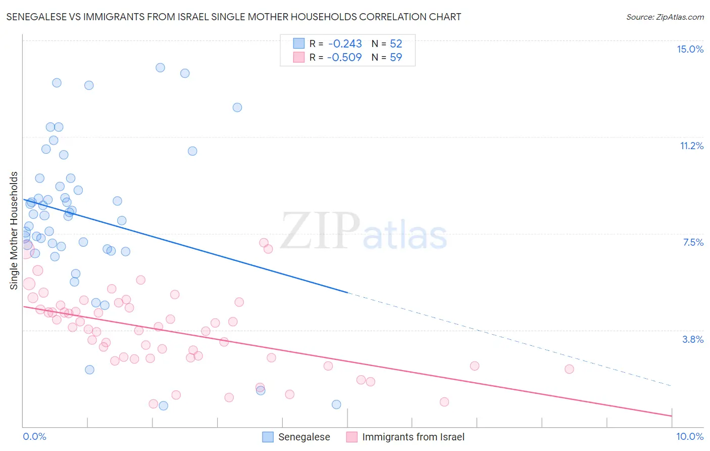Senegalese vs Immigrants from Israel Single Mother Households