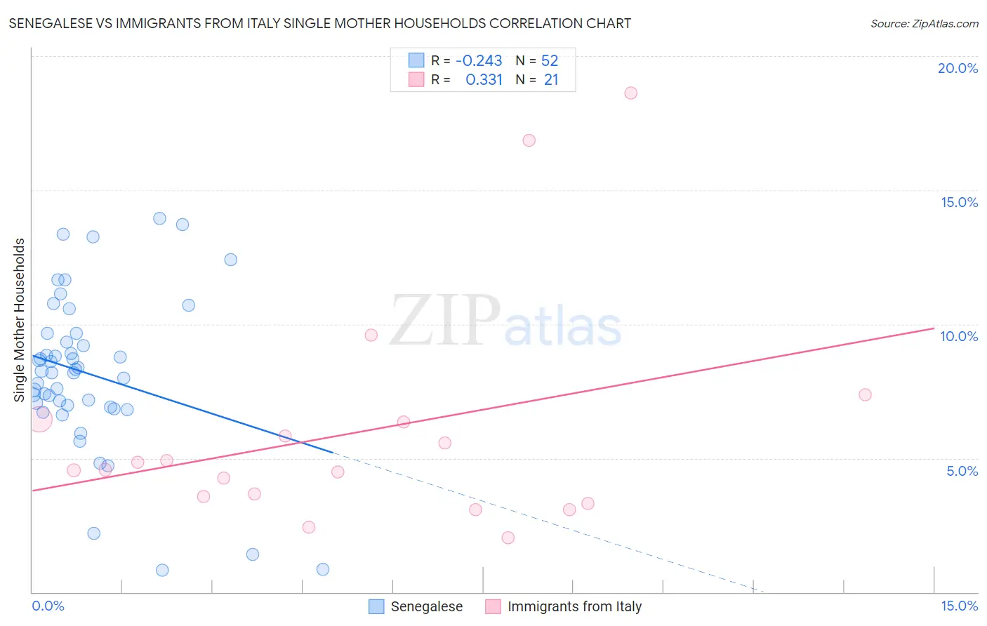 Senegalese vs Immigrants from Italy Single Mother Households