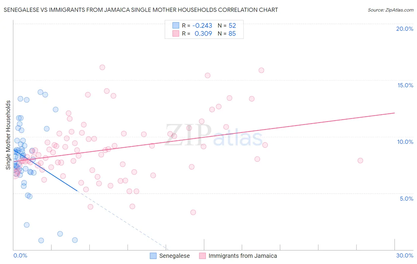 Senegalese vs Immigrants from Jamaica Single Mother Households