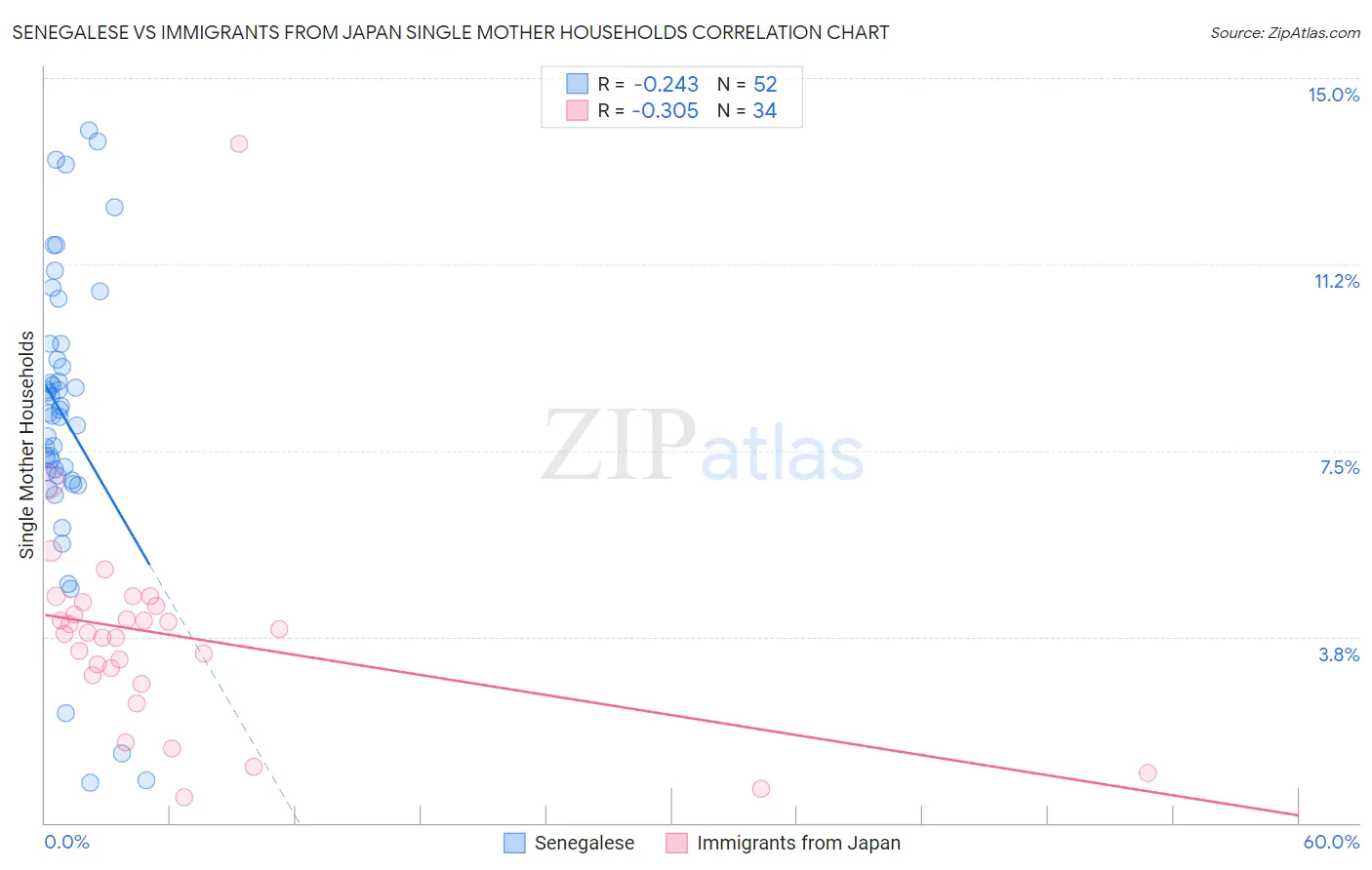 Senegalese vs Immigrants from Japan Single Mother Households