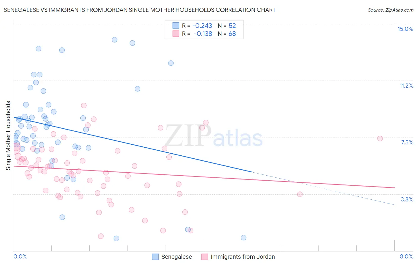 Senegalese vs Immigrants from Jordan Single Mother Households