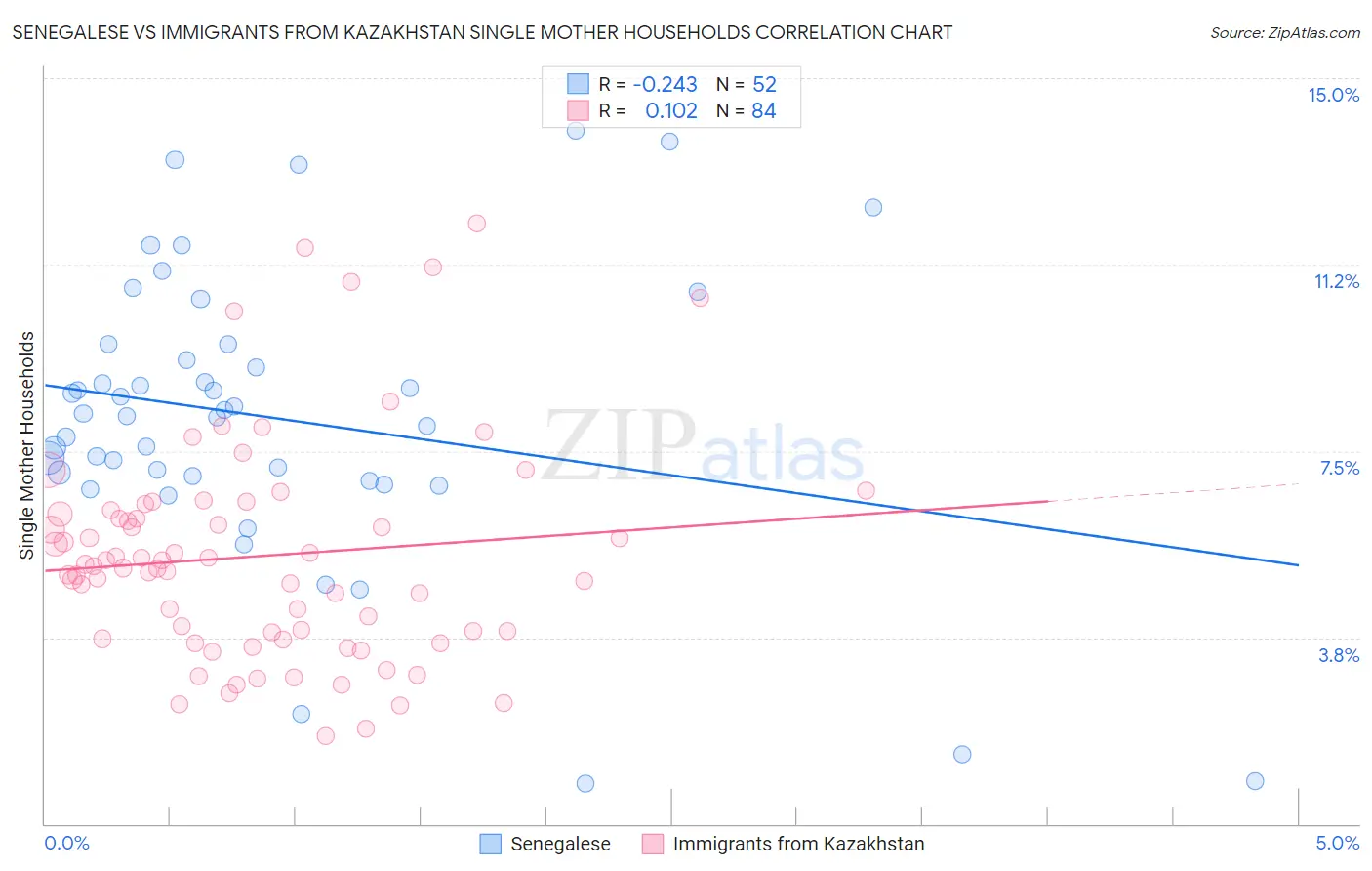 Senegalese vs Immigrants from Kazakhstan Single Mother Households