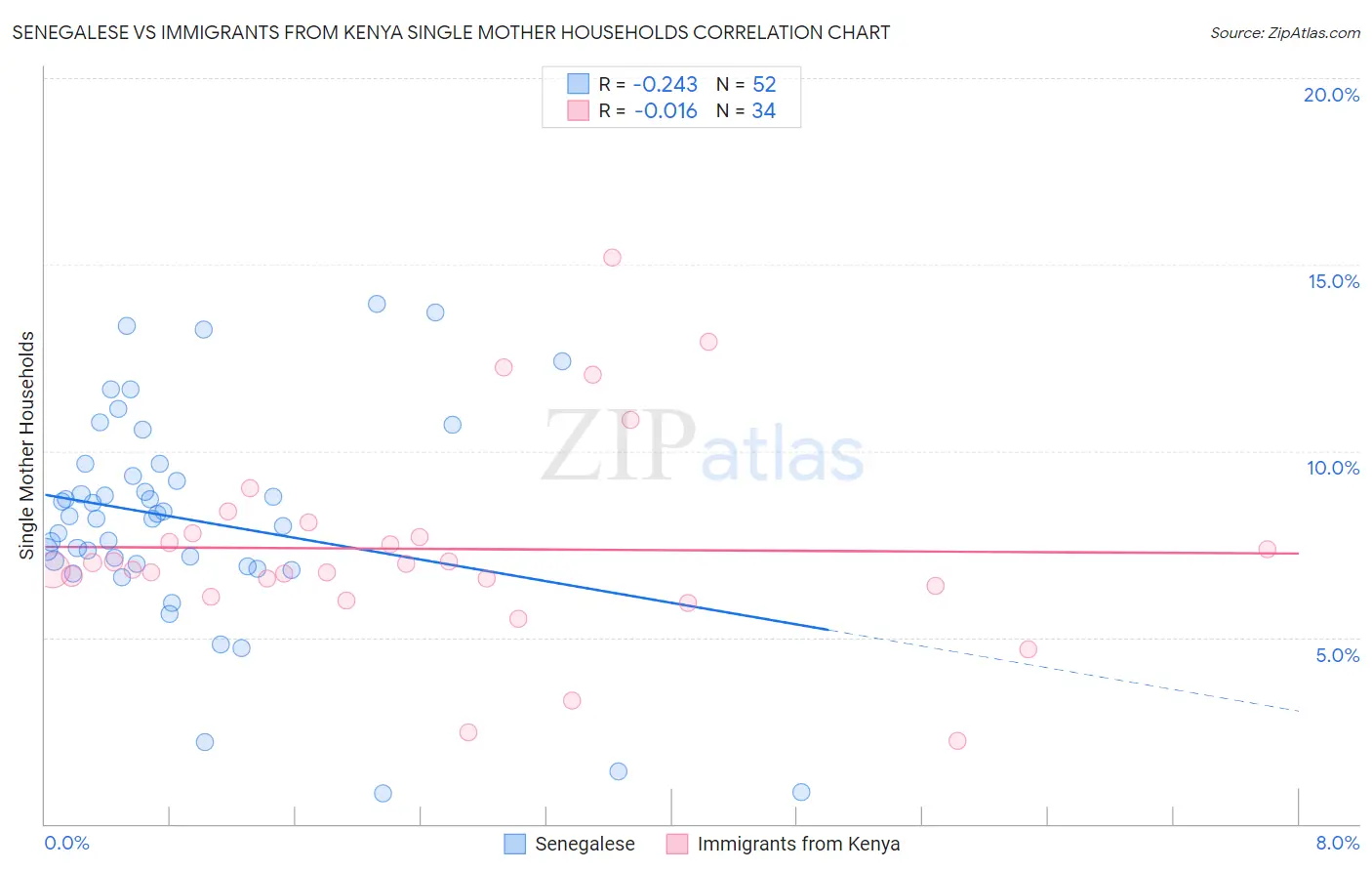 Senegalese vs Immigrants from Kenya Single Mother Households