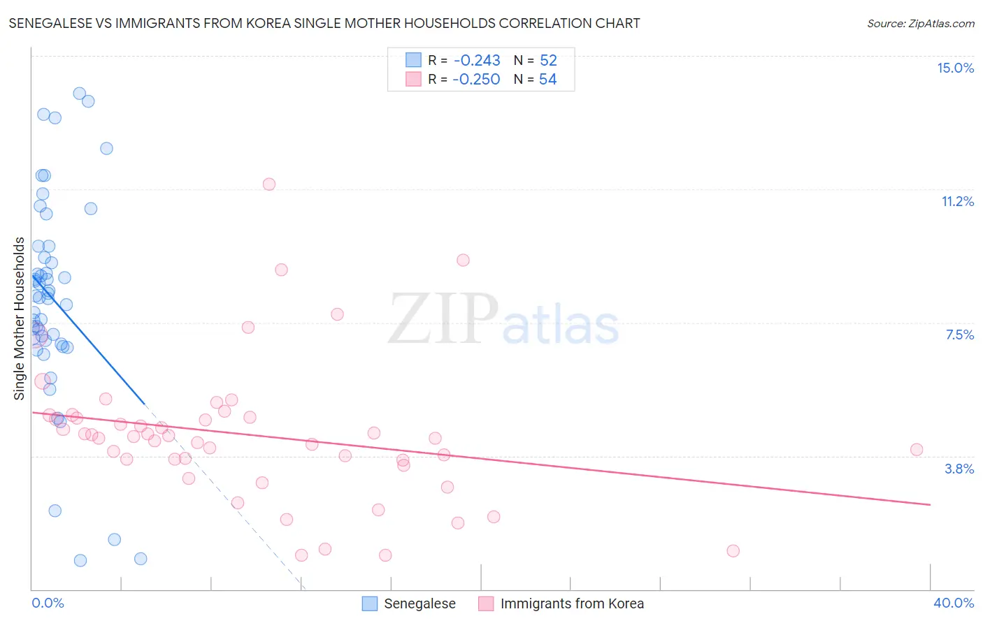 Senegalese vs Immigrants from Korea Single Mother Households