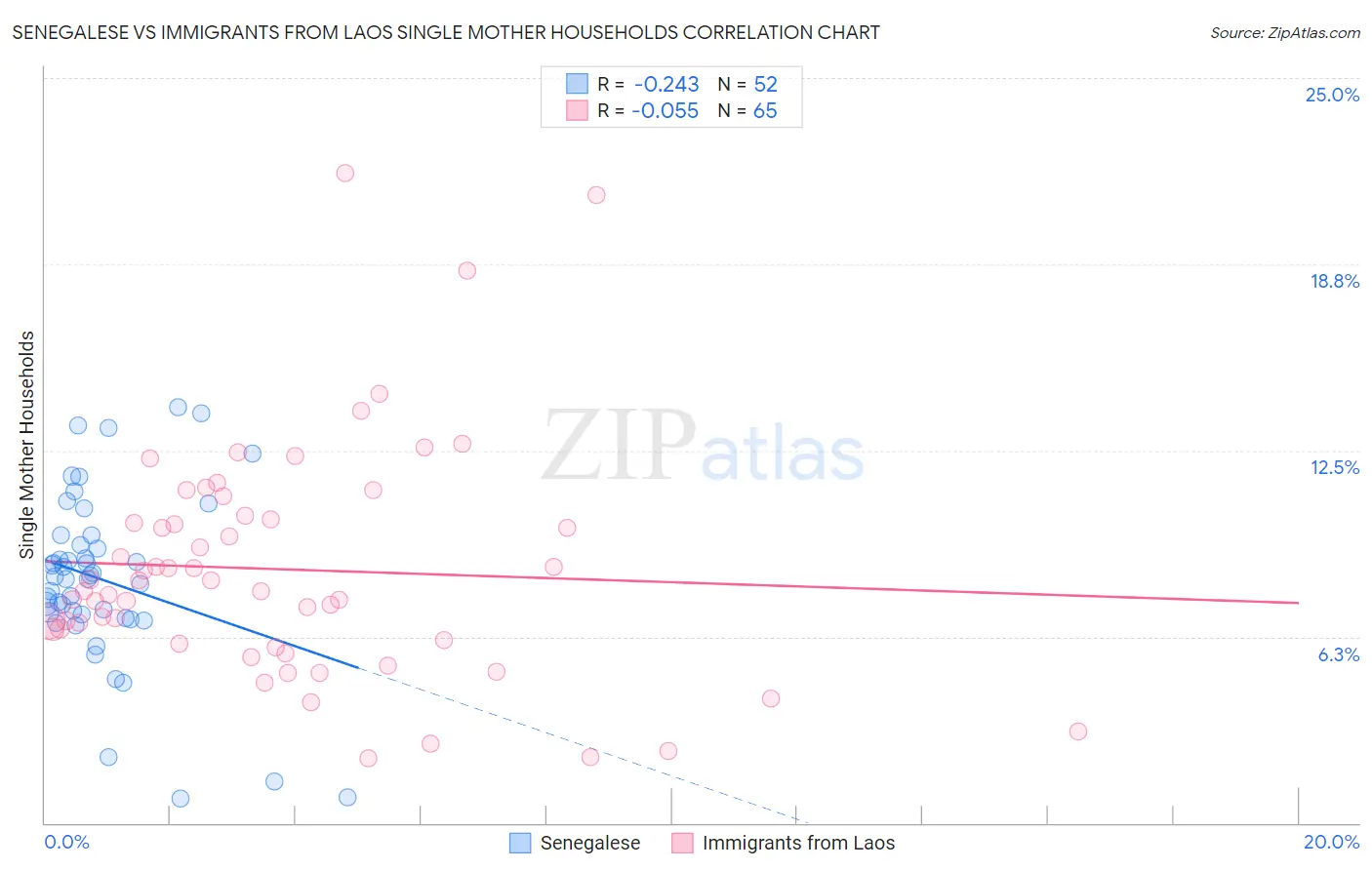 Senegalese vs Immigrants from Laos Single Mother Households