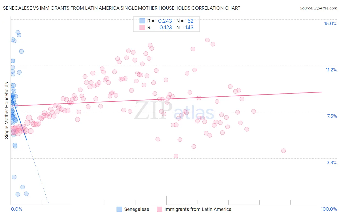 Senegalese vs Immigrants from Latin America Single Mother Households