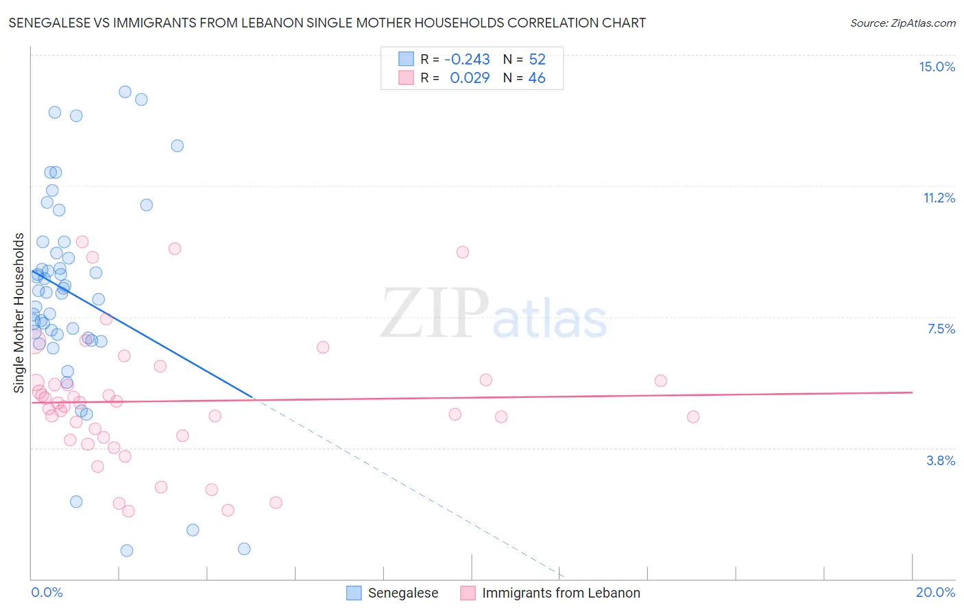 Senegalese vs Immigrants from Lebanon Single Mother Households