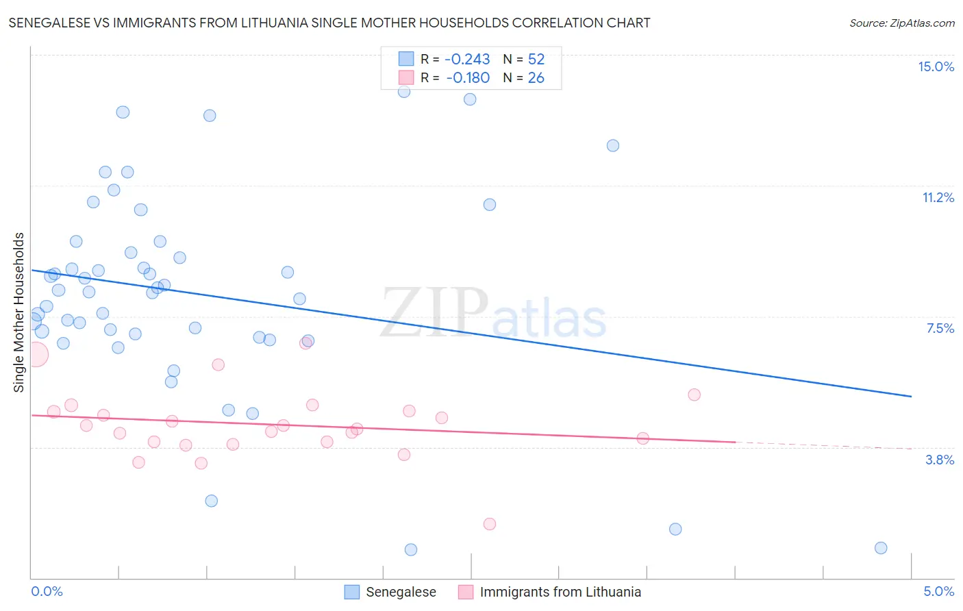 Senegalese vs Immigrants from Lithuania Single Mother Households