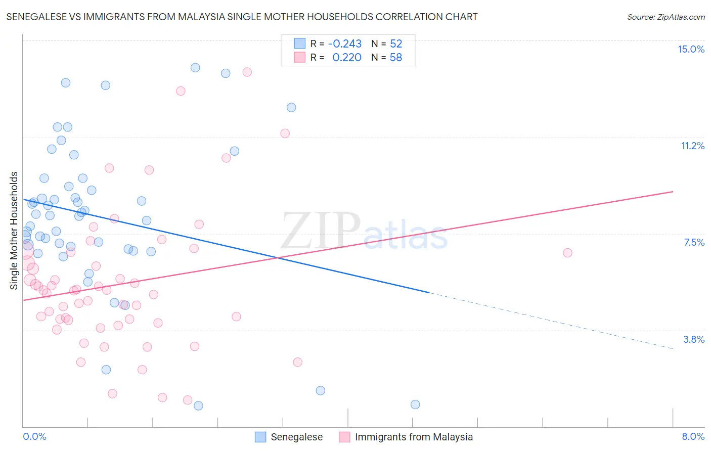Senegalese vs Immigrants from Malaysia Single Mother Households