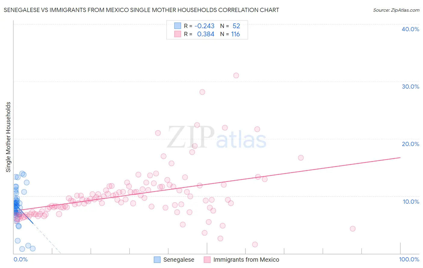 Senegalese vs Immigrants from Mexico Single Mother Households