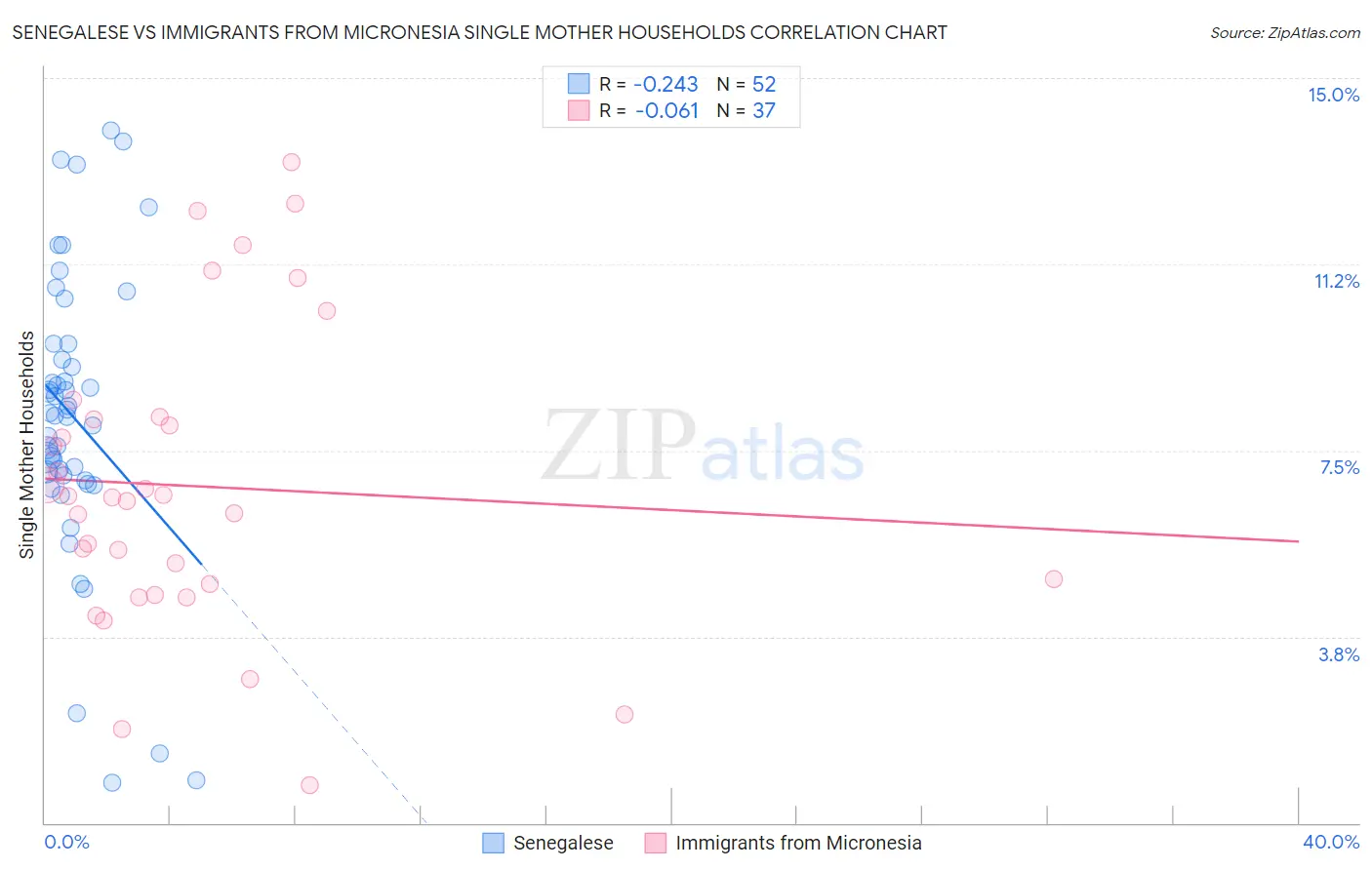 Senegalese vs Immigrants from Micronesia Single Mother Households