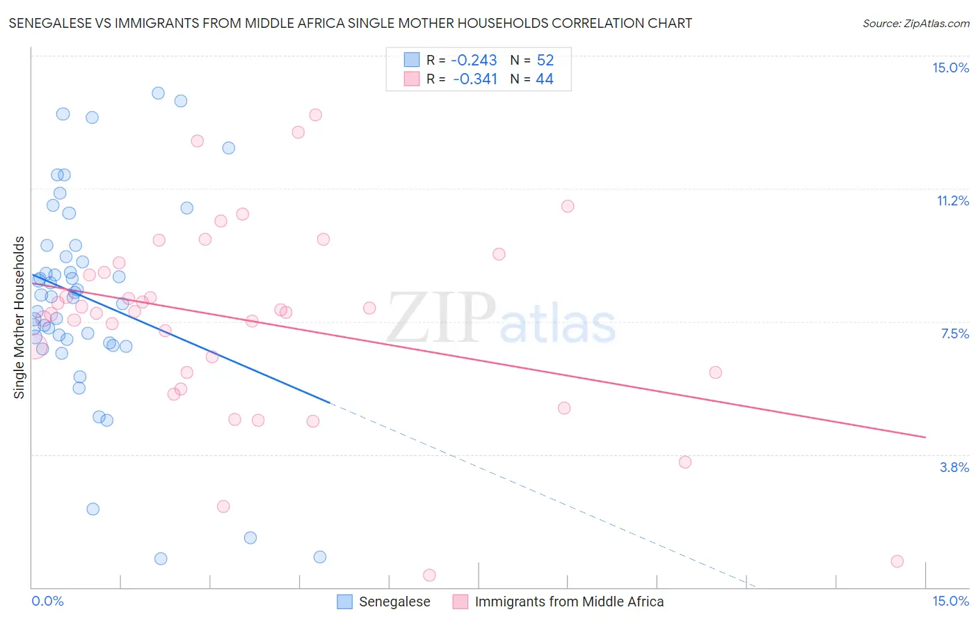 Senegalese vs Immigrants from Middle Africa Single Mother Households