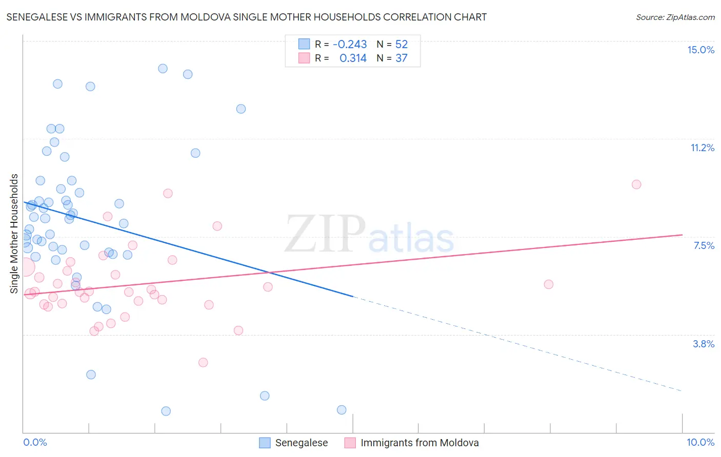 Senegalese vs Immigrants from Moldova Single Mother Households
