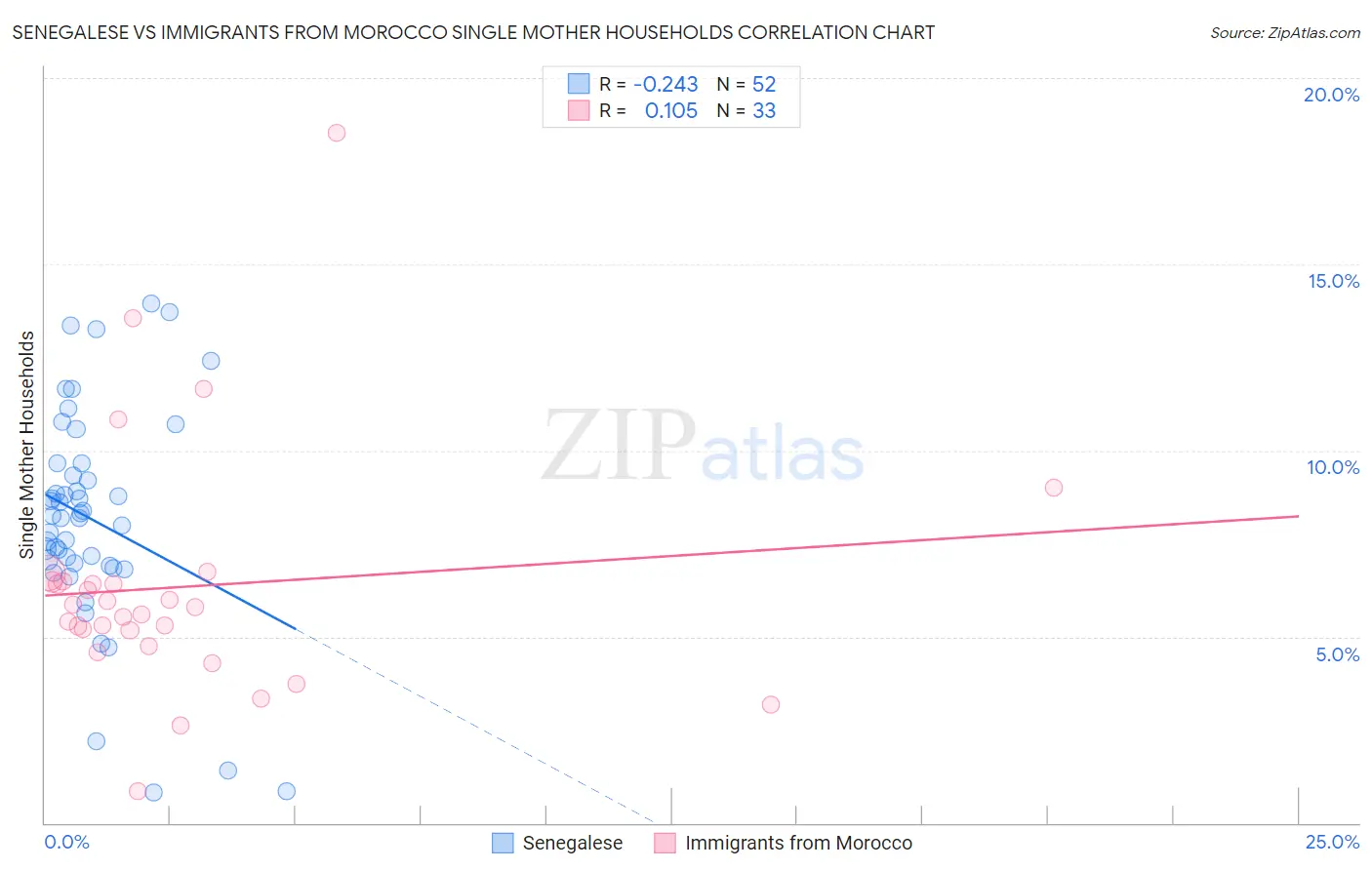 Senegalese vs Immigrants from Morocco Single Mother Households