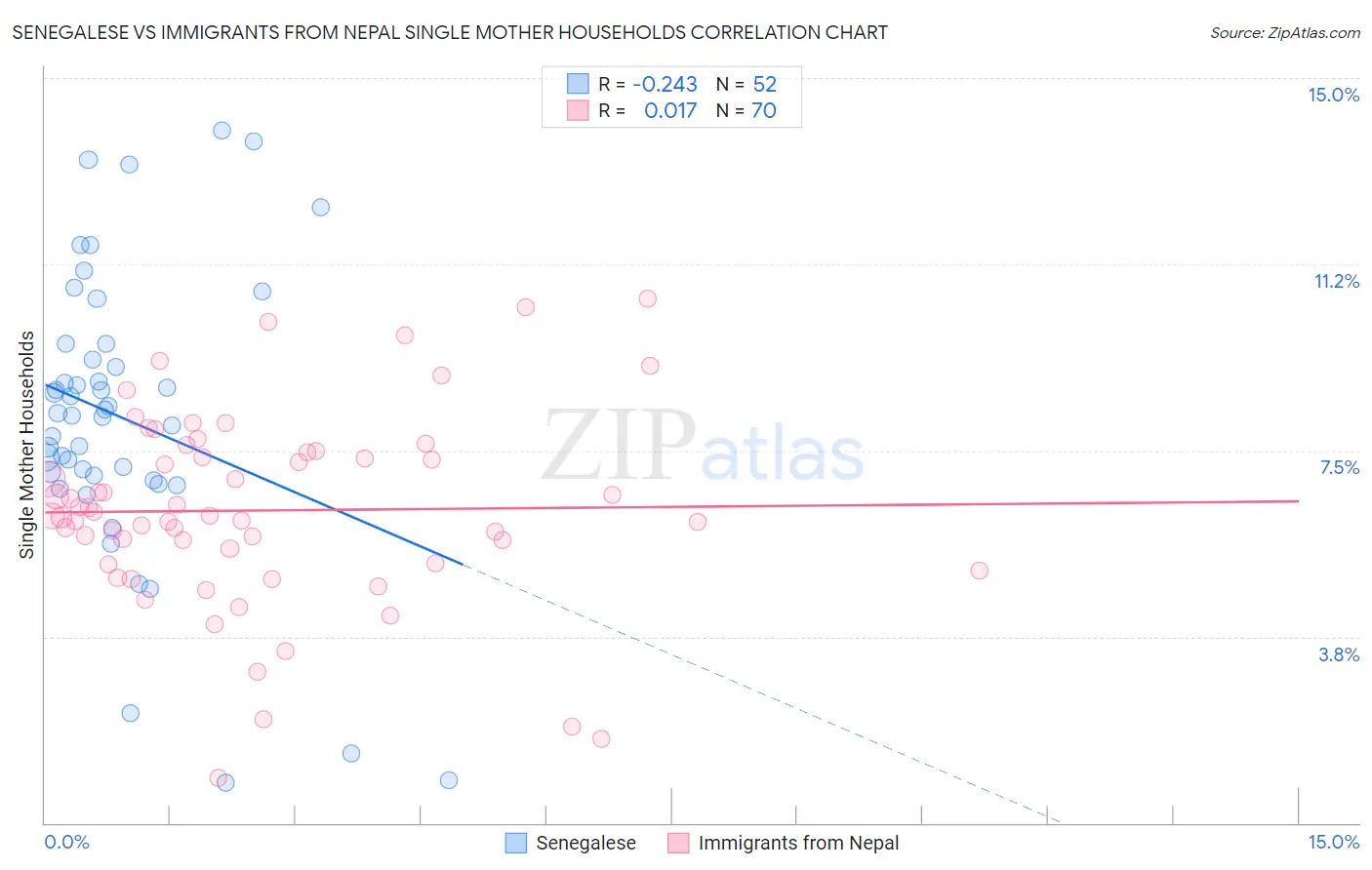 Senegalese vs Immigrants from Nepal Single Mother Households