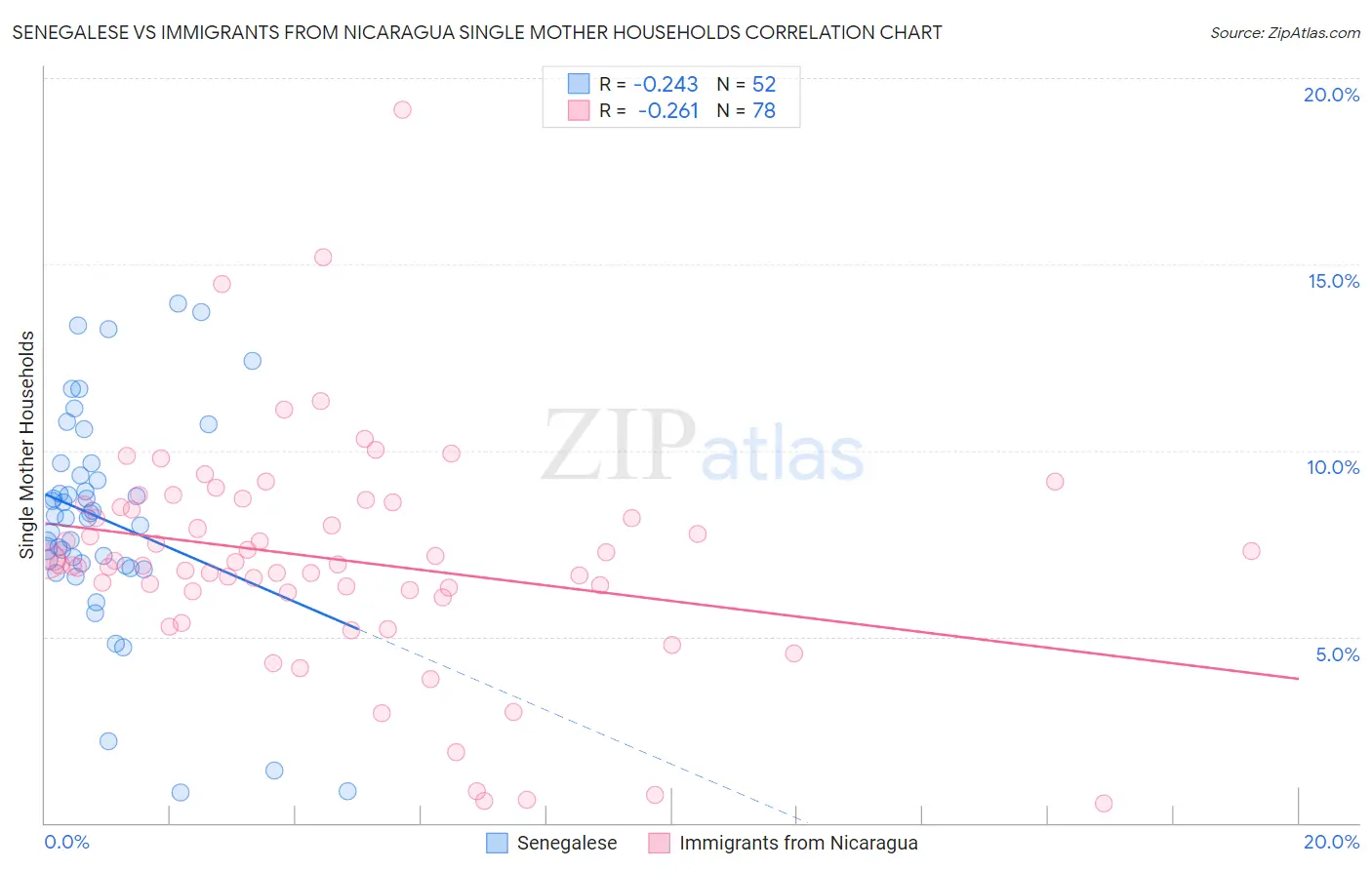 Senegalese vs Immigrants from Nicaragua Single Mother Households