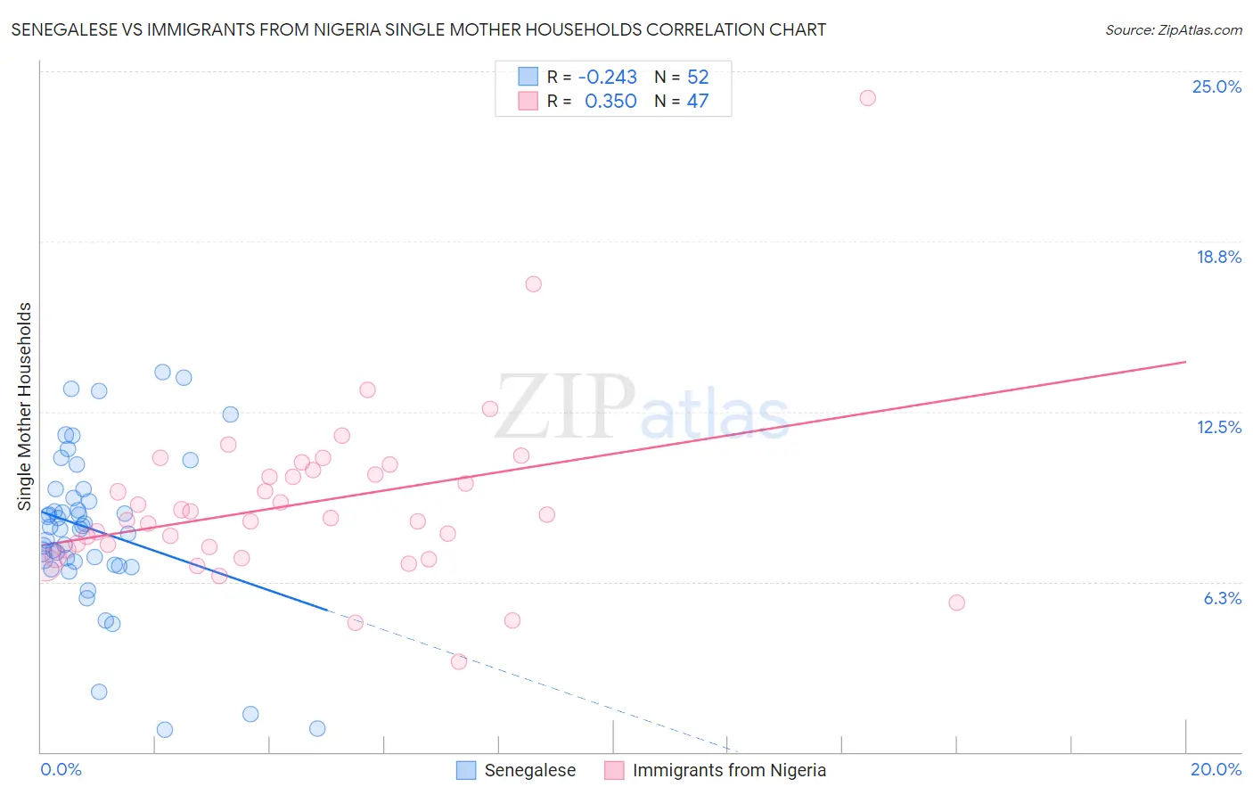 Senegalese vs Immigrants from Nigeria Single Mother Households