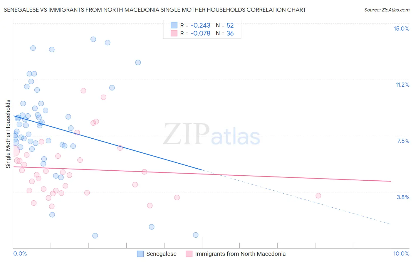 Senegalese vs Immigrants from North Macedonia Single Mother Households
