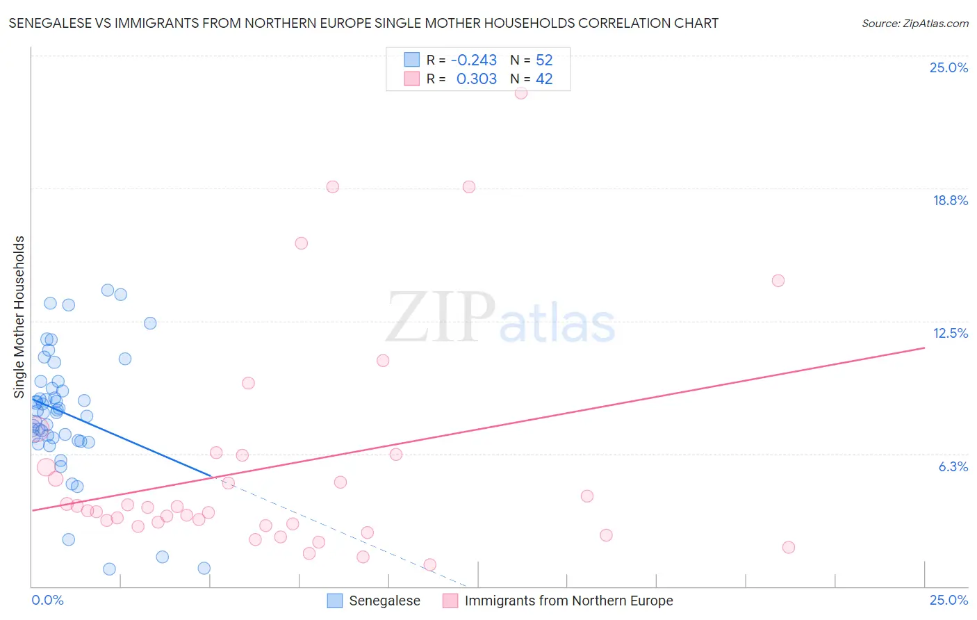 Senegalese vs Immigrants from Northern Europe Single Mother Households