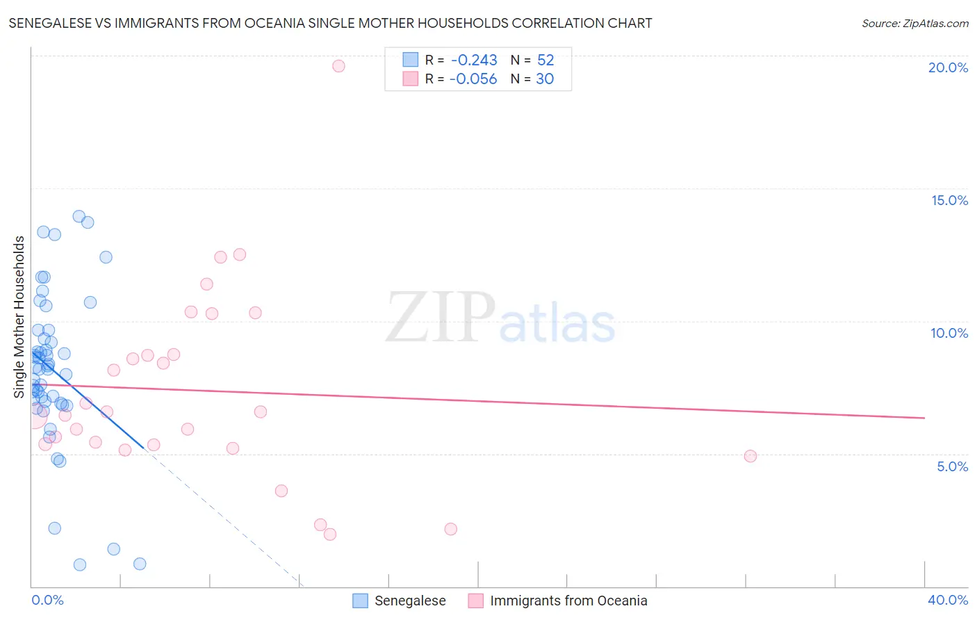 Senegalese vs Immigrants from Oceania Single Mother Households