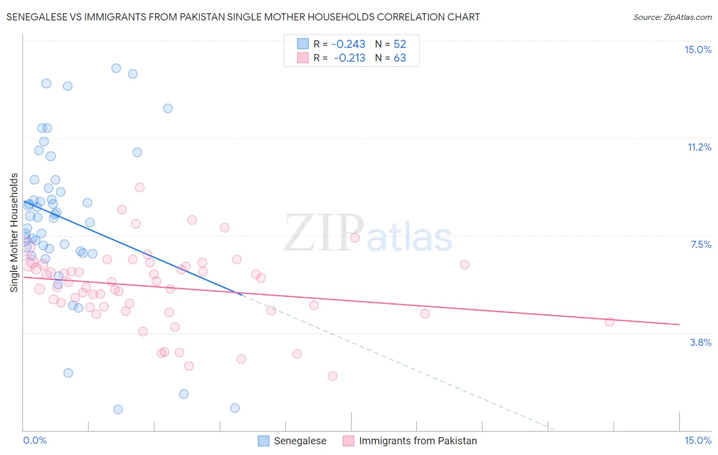 Senegalese vs Immigrants from Pakistan Single Mother Households