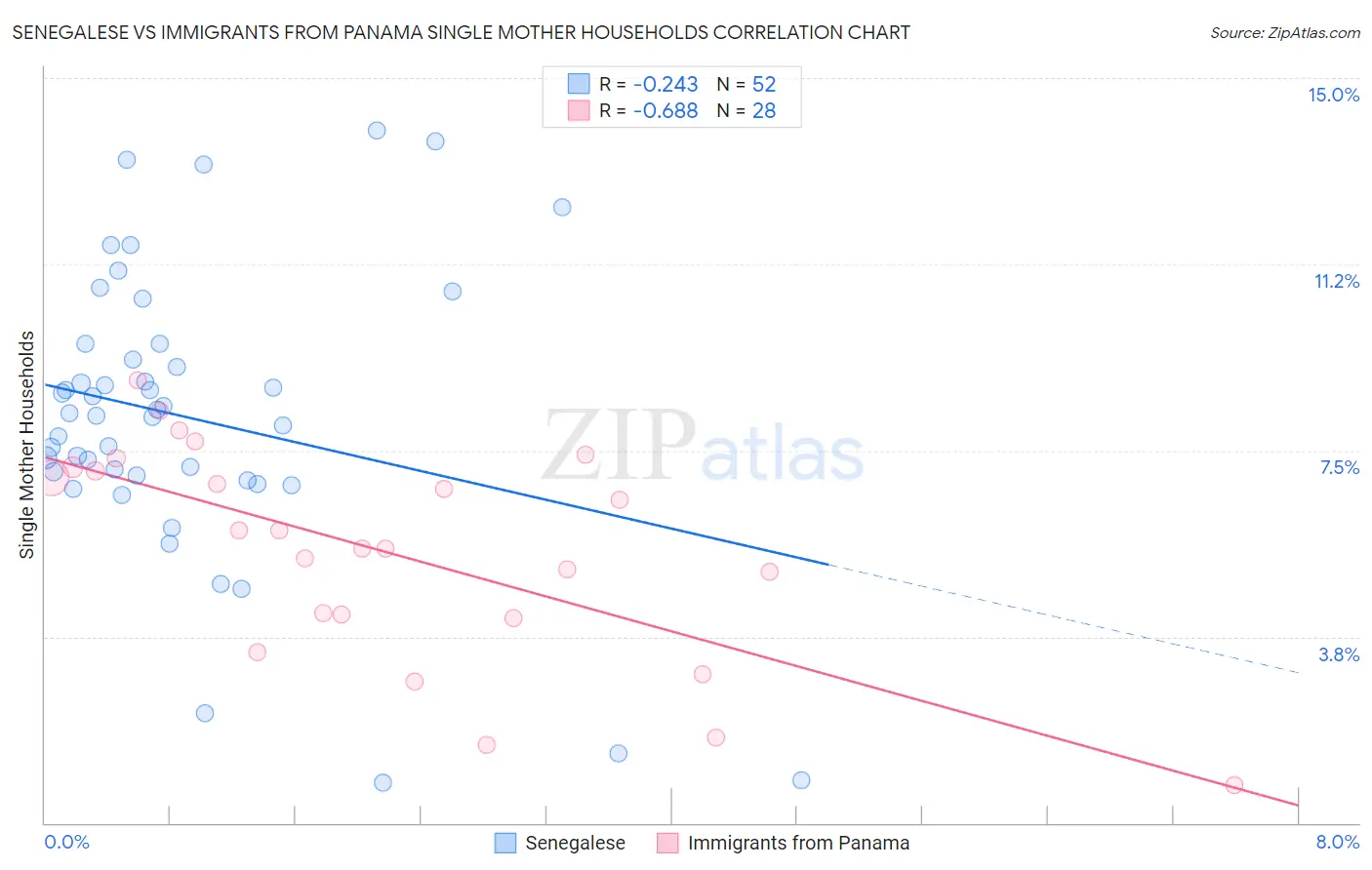 Senegalese vs Immigrants from Panama Single Mother Households