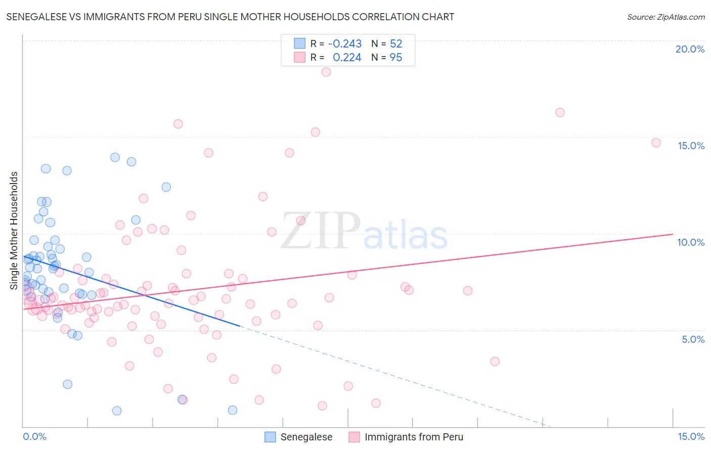 Senegalese vs Immigrants from Peru Single Mother Households