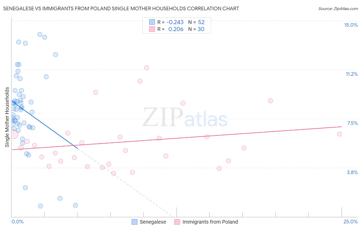 Senegalese vs Immigrants from Poland Single Mother Households