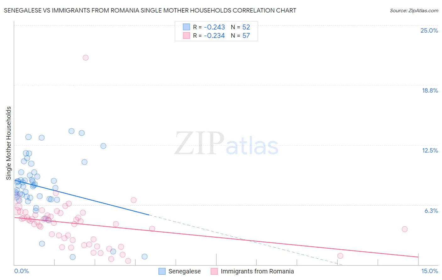 Senegalese vs Immigrants from Romania Single Mother Households