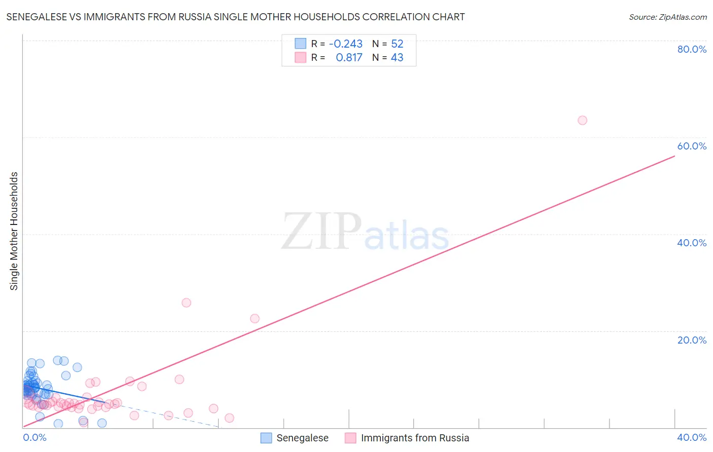 Senegalese vs Immigrants from Russia Single Mother Households