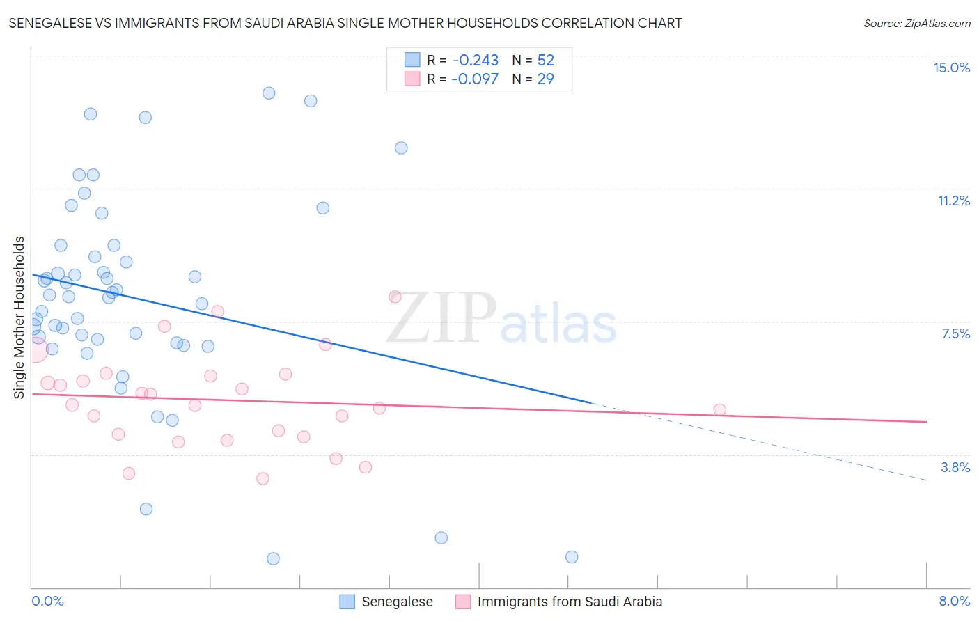 Senegalese vs Immigrants from Saudi Arabia Single Mother Households