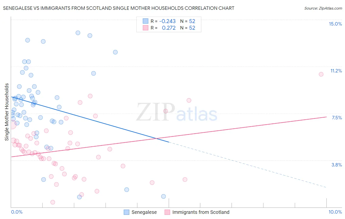 Senegalese vs Immigrants from Scotland Single Mother Households