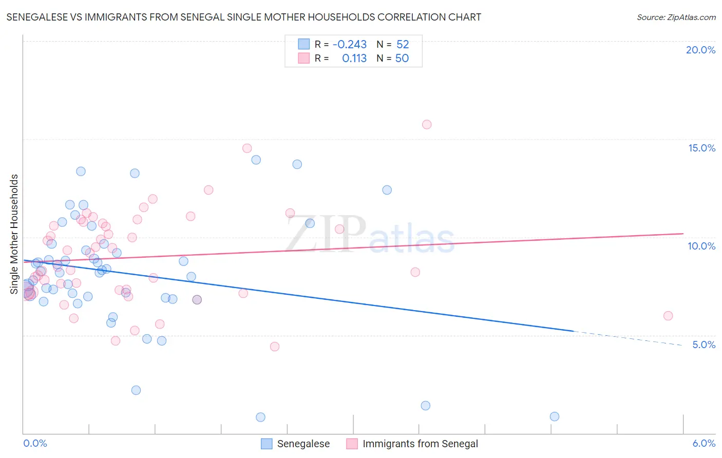 Senegalese vs Immigrants from Senegal Single Mother Households