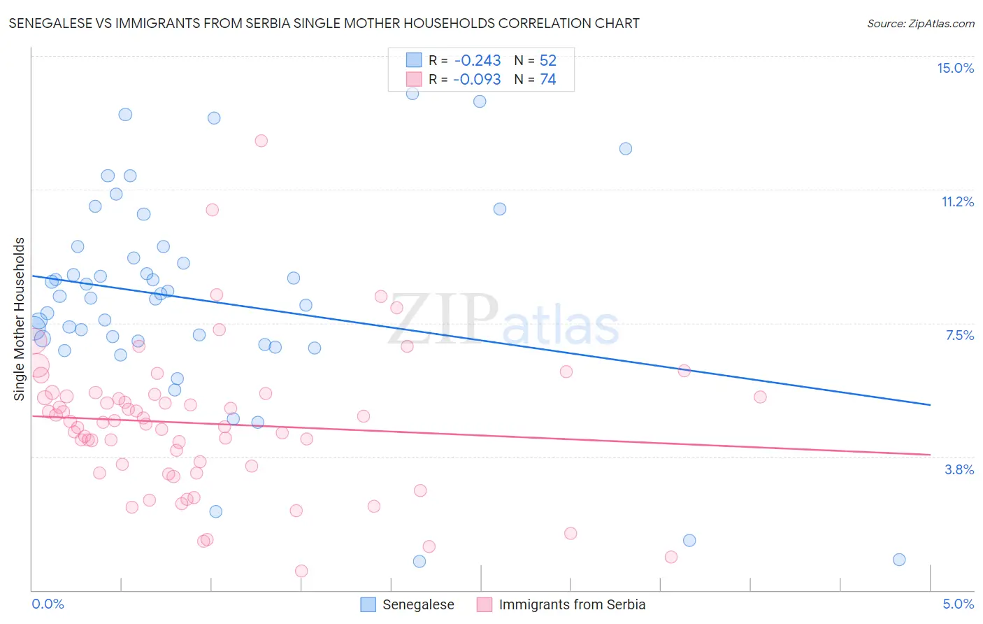 Senegalese vs Immigrants from Serbia Single Mother Households