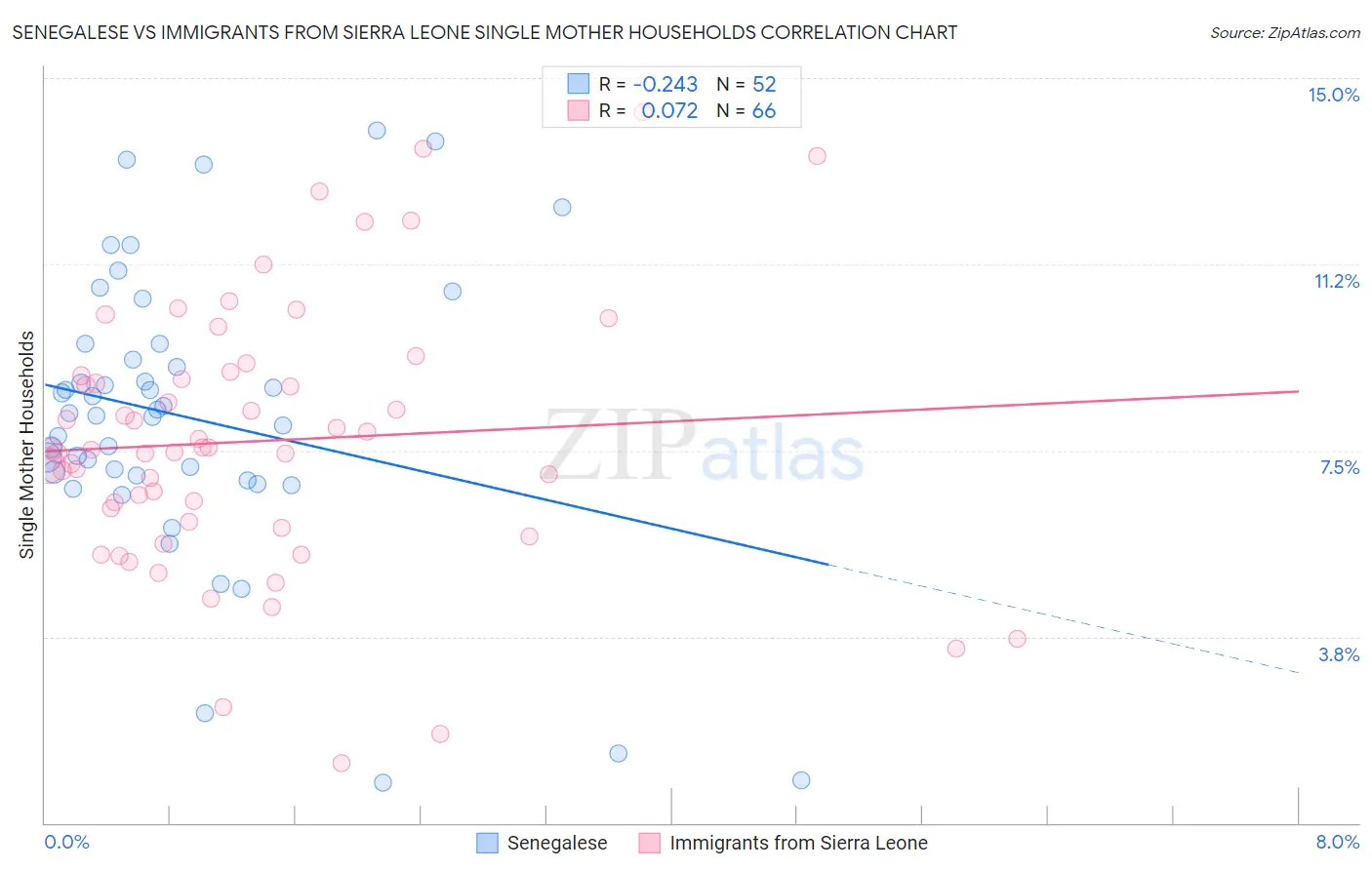 Senegalese vs Immigrants from Sierra Leone Single Mother Households