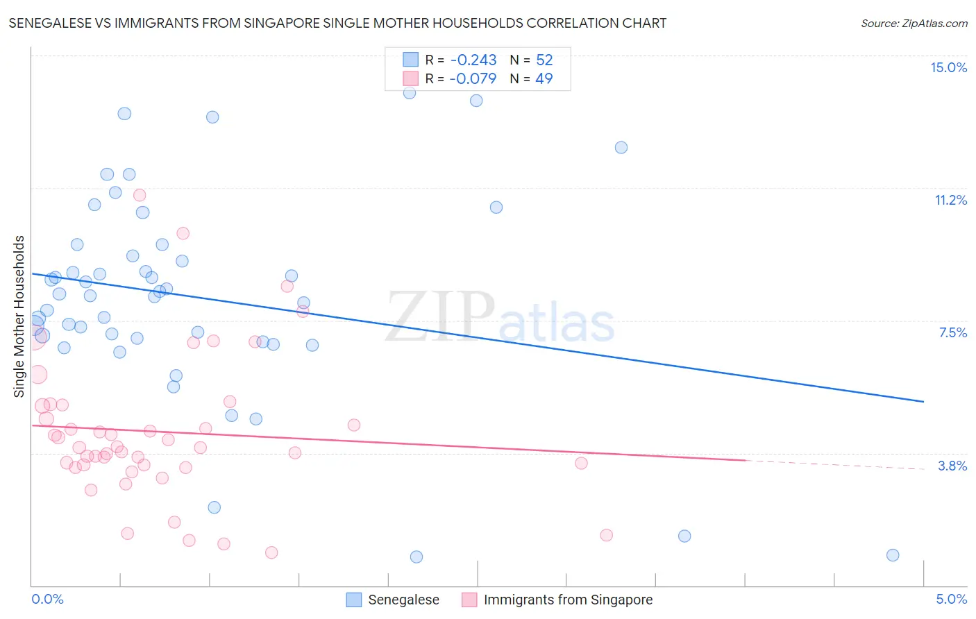 Senegalese vs Immigrants from Singapore Single Mother Households