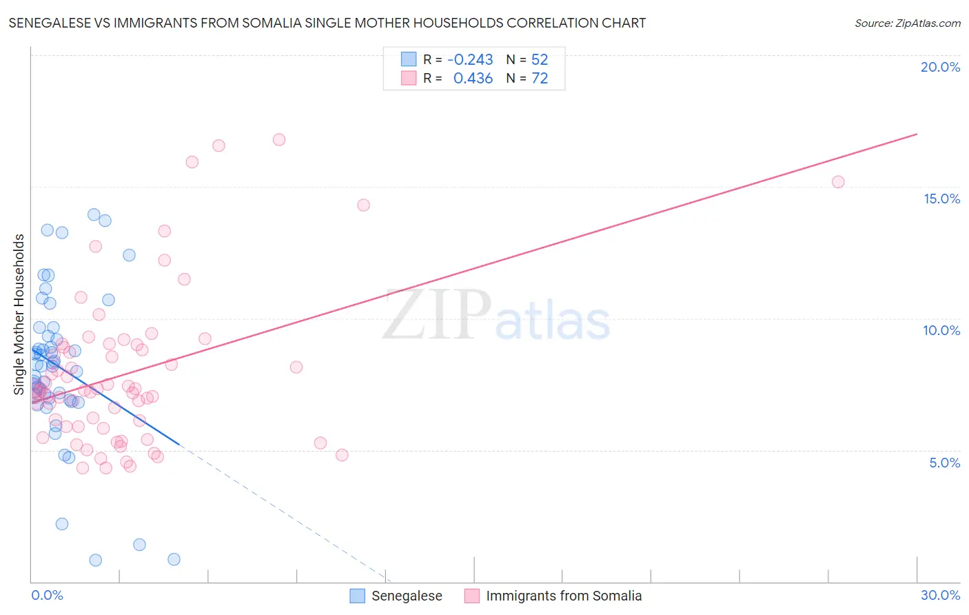 Senegalese vs Immigrants from Somalia Single Mother Households