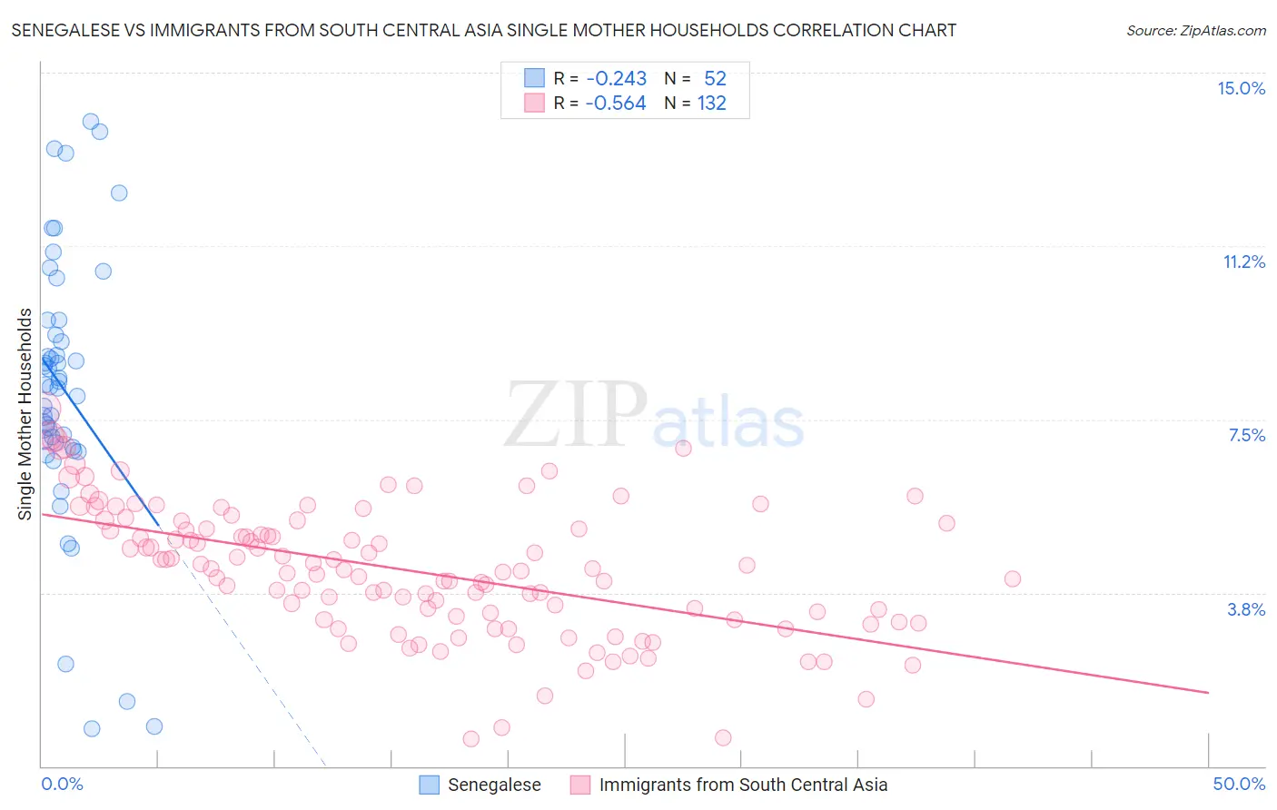 Senegalese vs Immigrants from South Central Asia Single Mother Households