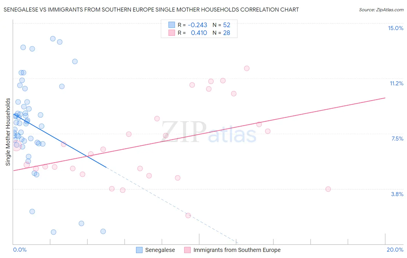 Senegalese vs Immigrants from Southern Europe Single Mother Households