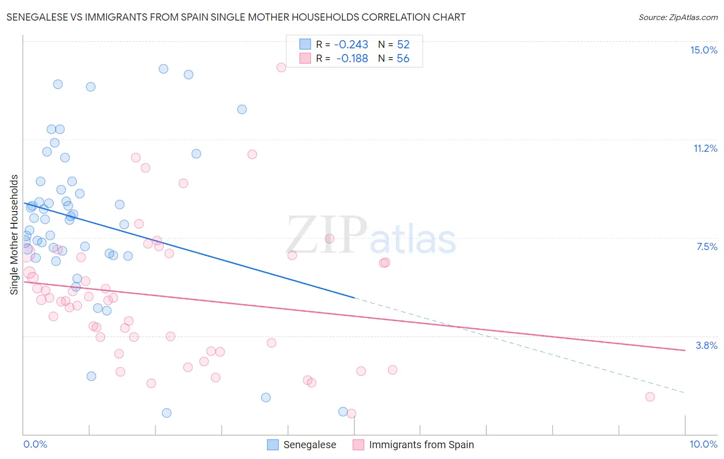 Senegalese vs Immigrants from Spain Single Mother Households