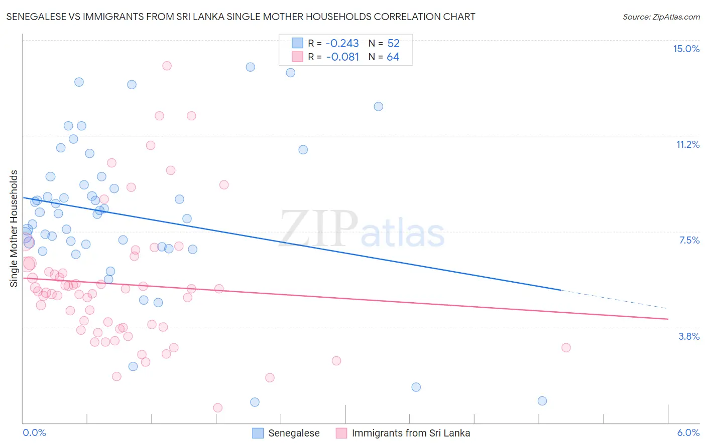 Senegalese vs Immigrants from Sri Lanka Single Mother Households