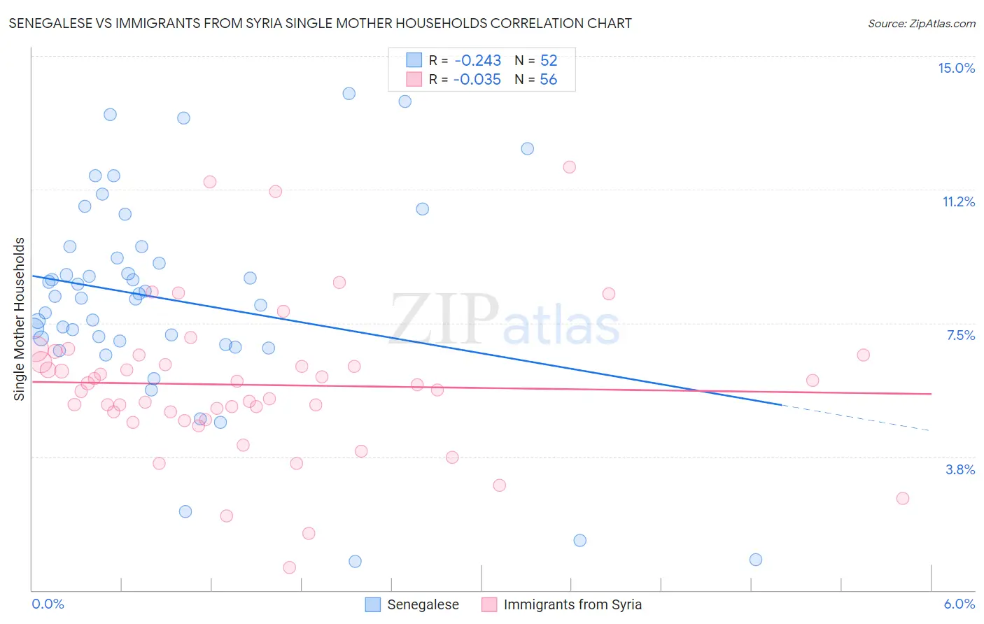 Senegalese vs Immigrants from Syria Single Mother Households