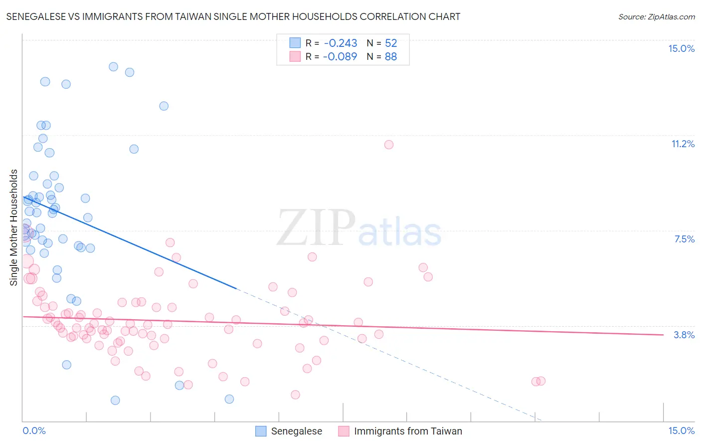 Senegalese vs Immigrants from Taiwan Single Mother Households