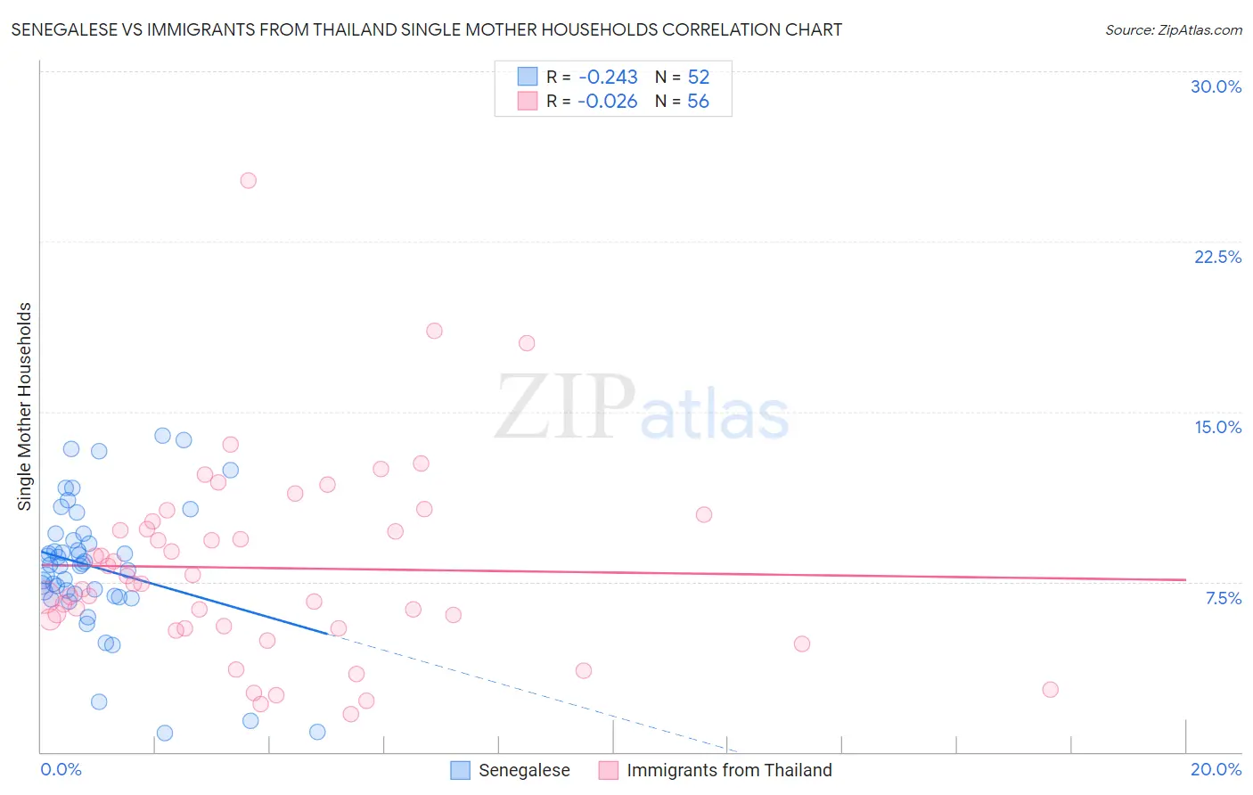 Senegalese vs Immigrants from Thailand Single Mother Households