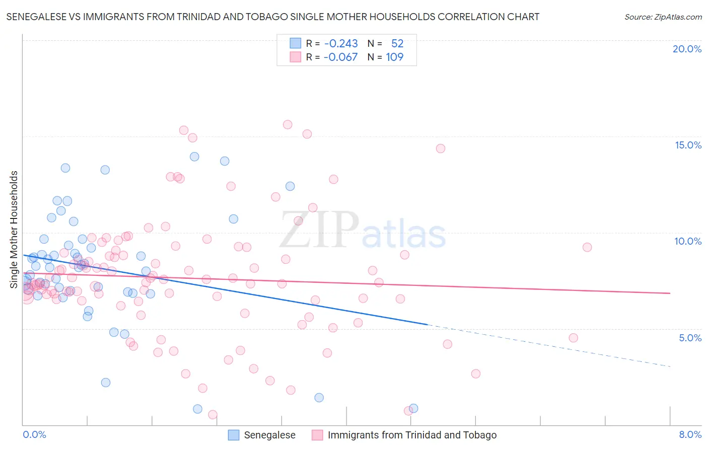 Senegalese vs Immigrants from Trinidad and Tobago Single Mother Households