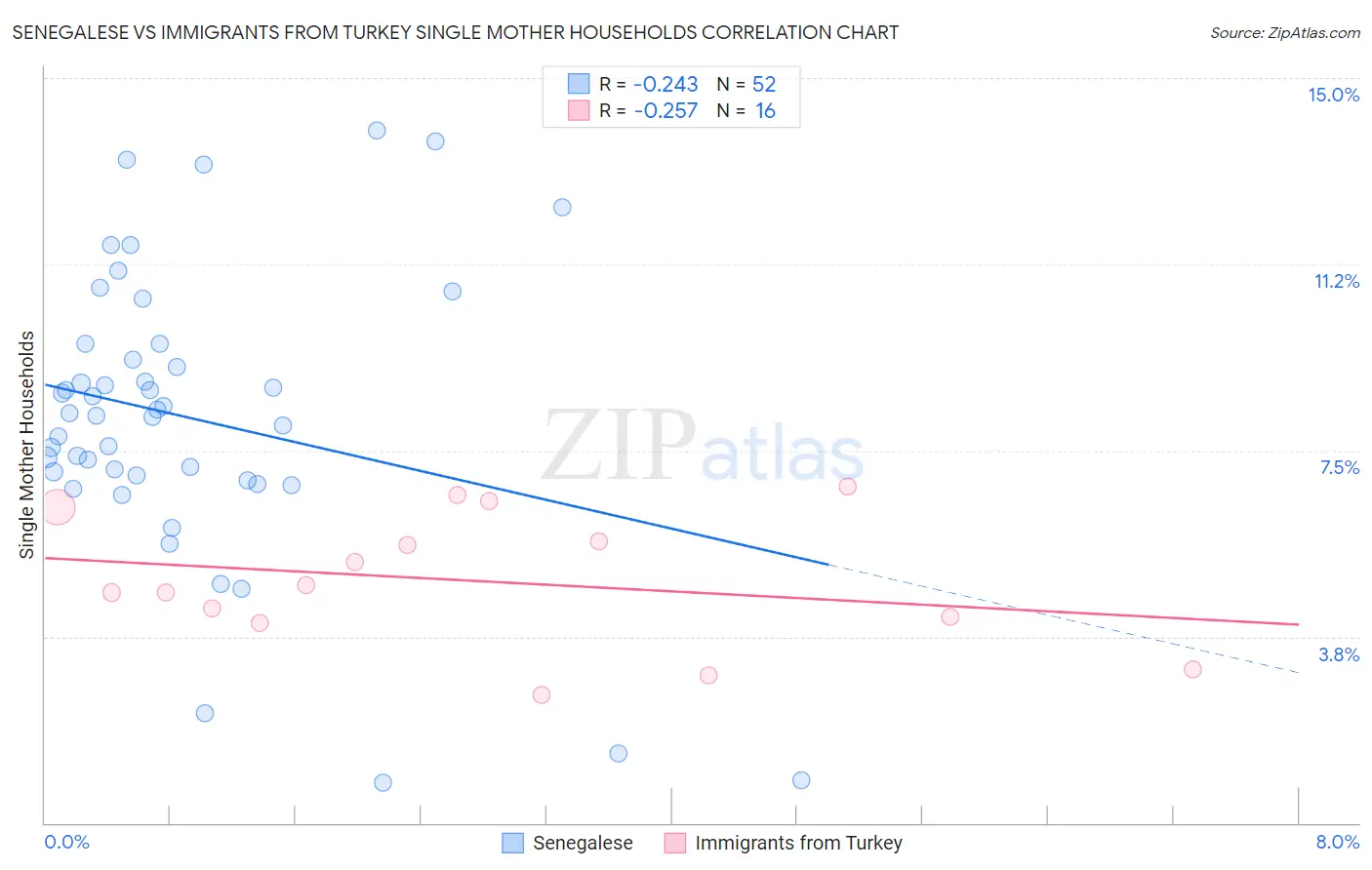 Senegalese vs Immigrants from Turkey Single Mother Households