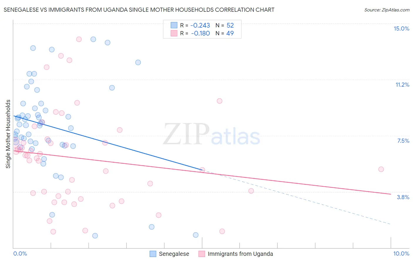 Senegalese vs Immigrants from Uganda Single Mother Households