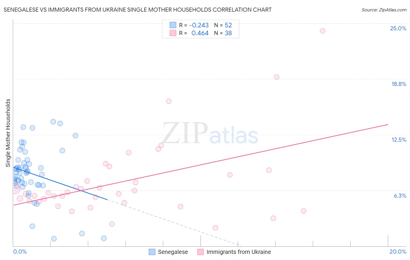 Senegalese vs Immigrants from Ukraine Single Mother Households